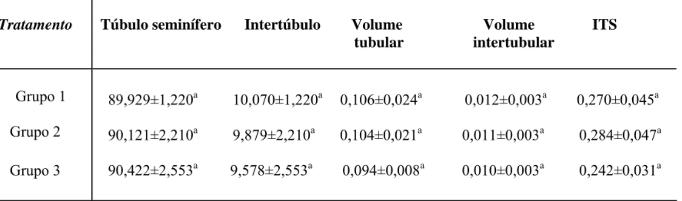Tabela II: Proporção volumétrica (%), volume dos compartimentos do parênquima testicular  (ml) e índice tubulossomático – ITS (%) de camundongos adultos, após tratamento com  extrato aquoso da raiz de Ouratea semiserrata
