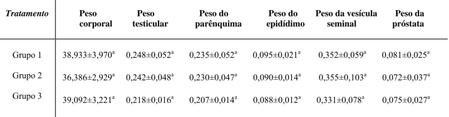 Tabela I: Peso corporal (g), testicular (g), do parênquima (g) e de órgãos reprodutivo- reprodutivo-acessórios (g) de camundongos adultos, após tratamento com extrato aquoso da raiz de  Ouratea semiserrata
