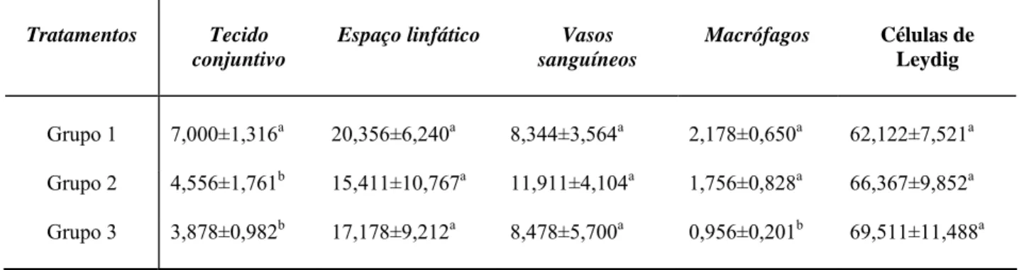 Tabela II: Proporção volumétrica (%) dos componentes no intertúbulo de testículos de  camundongos adultos, após o tratamento com extrato aquoso da raiz de Ouratea semiserrata