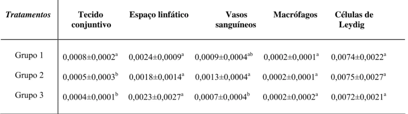 Tabela III: Volume dos elementos do intertúbulo (ml) por testículo de camundongos adultos,  após tratamento com extrato aquoso da raiz de Ouratea semiserrata