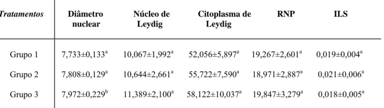 Tabela IV: Diâmetro nuclear (µm),  proporção de núcleo e citoplasma de células de Leydig  (%), relação nucleoplasmática - RNP (%) e índice leydigossomático - ILS (%) em testículos  de camundongos adultos, após tratamento com extrato aquoso da raiz de Ourat