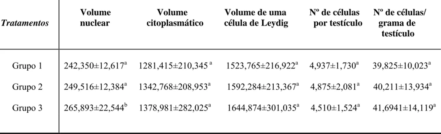 Tabela V: Volumes (µm 3 ) nuclear, citoplasmático e de uma célula de Leydig, número de  células de Leydig por testículo (x 10 6 ) e por grama de testículo (x 10 6 ) de camundongos  adultos, após tratamento com extrato aquoso da raiz de Ouratea semiserrata