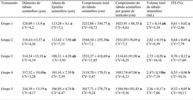 Tabela 3- Diâmetro tubular, altura do epitélio seminífero, comprimento do túbulo  seminífero (por testículo e por grama de testículo), volume total dos túbulos seminíferos  e ITS em ratos Wistar tratados com Paracetamol durante 53 dias