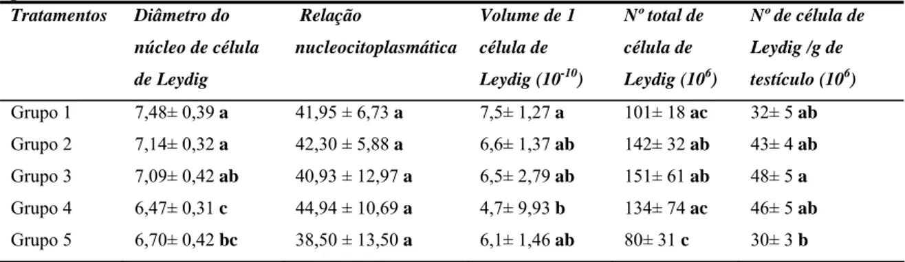 Tabela 3 – Diâmetro do núcleo da célula de Leydig (µm), relação nucleocitoplasmática  (%), volume de 1 célula de Leydig (mL), número total de células de Leydig, número de  células de Leydig por grama de testículo em ratos Wistar adultos tratados com  parac