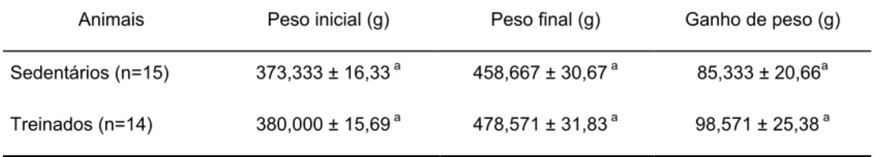 Tabela 2. Peso corporal (média ± desvio padrão) de ratos Wistar, antes e após  tratamento com 17 semanas de treinamento em natação