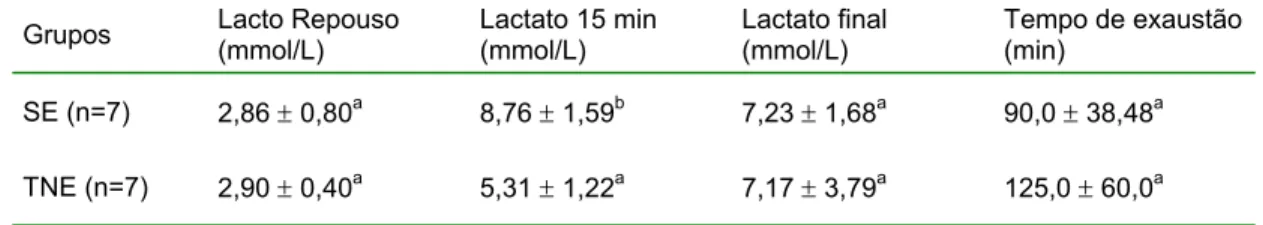 Tabela 4. Concentração de lactato sangüíneo (mmol/L) de ratos Wistar sedentários e  treinados, submetidos ao teste de exaustão (média ± desvio padrão)
