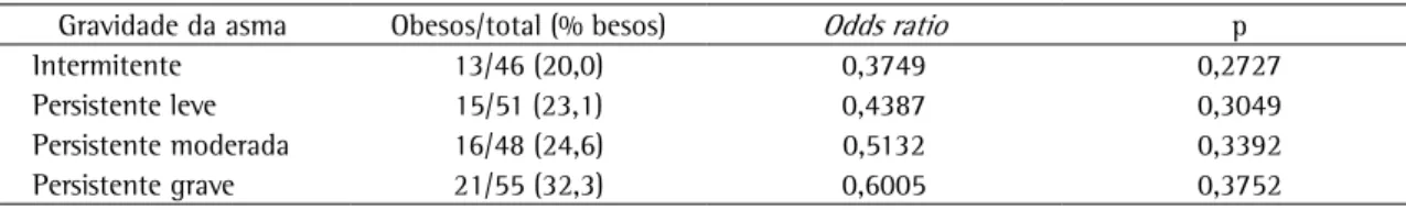 Tabela 2 - Regressão logística da obesidade em relação à gravidade da asma.