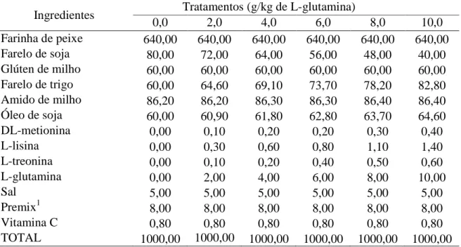 Tabela  1.  Composição  percentual  das  dietas  teste  contendo  diferentes  níveis  de  L- L-glutamina  