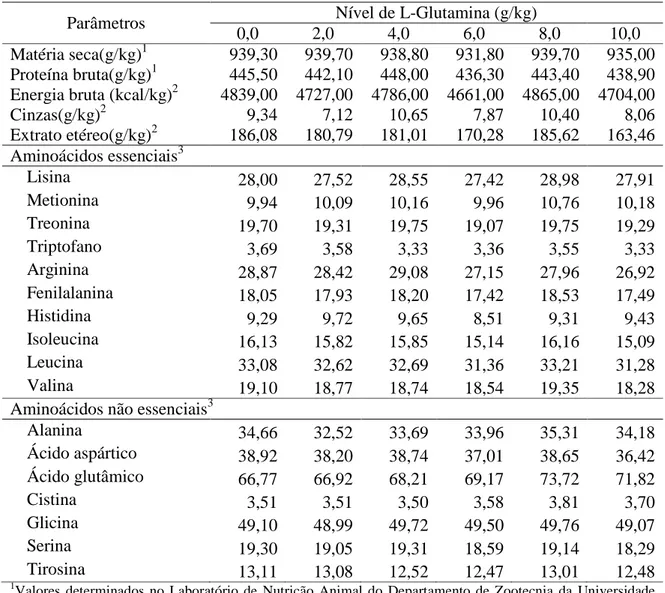 Tabela 2. Composição química e perfil de aminoácidos das dietas teste contendo diferentes  níveis de L-glutamina 
