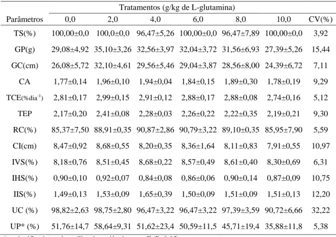 Tabela 3. Valores médios e desvio padrão do desempenho produtivo de juvenis de trairão  (Hoplias lacerdae) alimentados com dietas contendo diferentes níveis de L-glutamina 