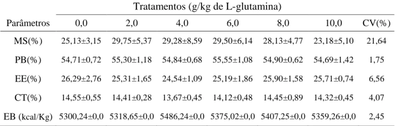 Tabela  4.  Valores  médios  e  desvio  padrão  da  composição  química  de  juvenis  de  trairão  (Hoplias lacerdae) alimentados com dietas contendo diferentes níveis de L-glutamina 