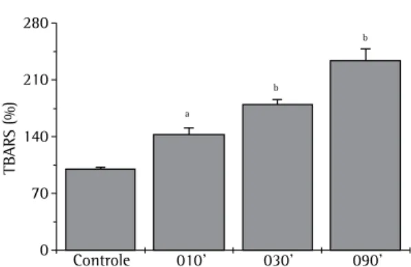 Figura 3 - Efeito tempo-dependente da hiperóxia sobre o  dano oxidativo analisado através das substâncias reativas  ao ácido tiobarbitúrico (TBARS);  a p &lt; 0,05  vs