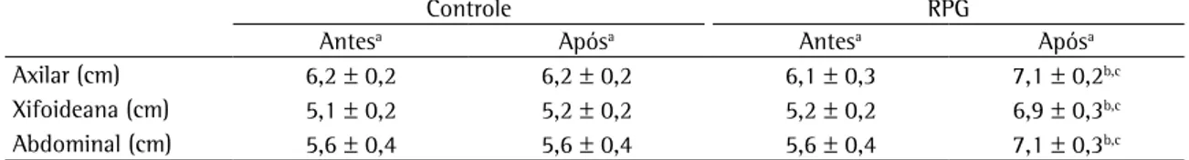 Tabela 3 - Comparação dos valores obtidos pelas medidas da cirtometria axiliar, xifoideana e abdominal dos voluntários  do grupo controle (n = 10), e do grupo Reeducação Postural Global (n = 10), antes e após o período de intervenção.