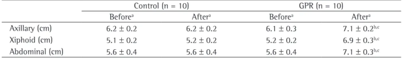 Table  3  - Comparison between the volunteers in the control group and those in the global postural re-education  group in terms of the circumference values obtained at the axillary, xiphoid and abdominal level, before and after the  intervention period.
