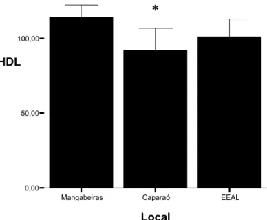 Figura  6:  Concentrações  de  HDL  plasmático  dos  quatis  adultos  do 2 