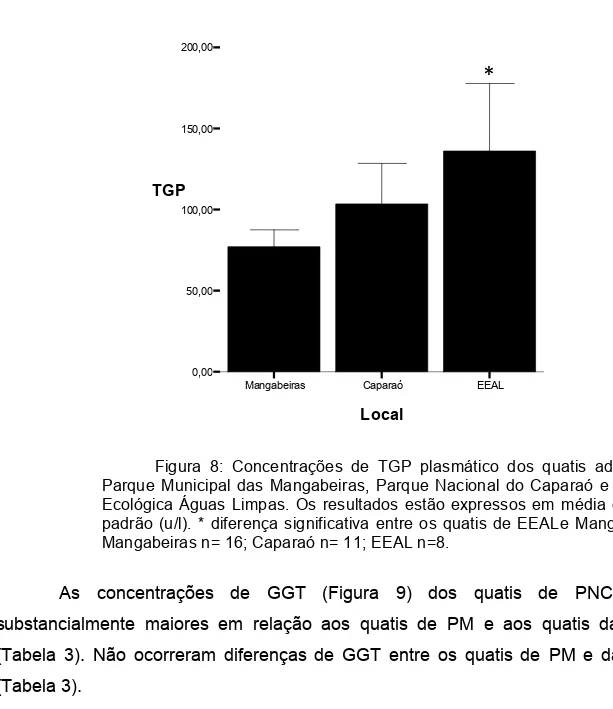 Figura  8:  Concentrações  de  TGP  plasmático  dos  quatis  adultos  do 2 