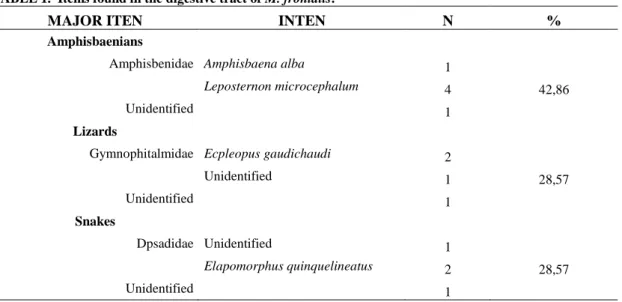 TABLE 1.  Items found in the digestive tract of M. frontalis.  