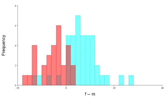Figura 3.8 - Histograma de frequências dos escores discriminantes da vista dorsal do crânio para machos  (barras  azuis)  e  fêmeas  (barras  vermelhas)  da  população  Restinga  Barra  de  Maricá  através    do  teste  Jacknife (leave-one-out) “cross-vali