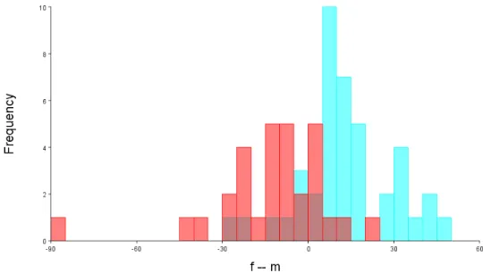 Figura 3.10 - Histograma de frequências dos escores descriminantes para machos (barras azuis) e fêmeas  (barras  vermelhas)  da  população  Restinga  barra  de  Maricá  na  vista  ventral,  através    do  teste  Jacknife  (leave-one-out) “cross-validation”
