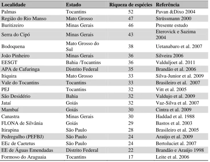 Tabela  2:  Riqueza  total  de  espécies  de  anfíbios  registradas  em  outras  localidades  do  bioma  Cerrado
