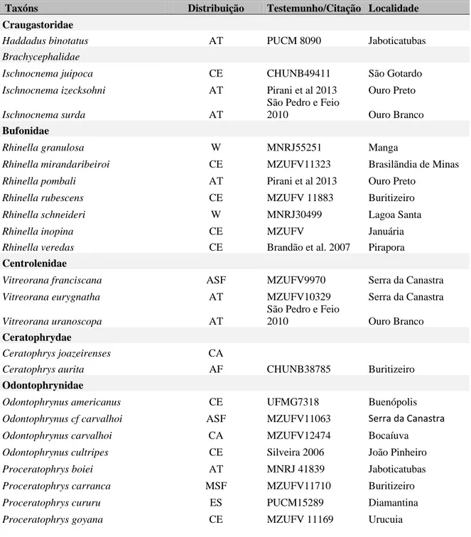 Tabela  1:  Composição  e  distribuição  de  anuros  na  Bacia  do  São  Francisco  em  Minas  Gerais