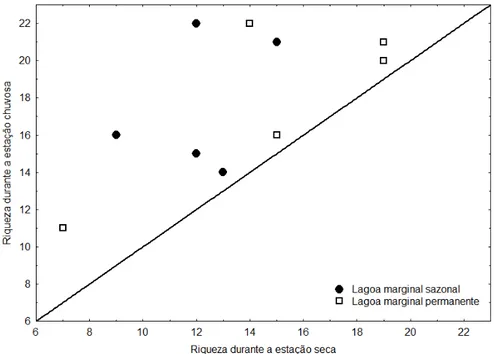 Figura  2.  Variação  da  riqueza  de  espécies  de  aves  aquáticas  em  cinco  lagoas  marginais  sazonais  e  cinco 