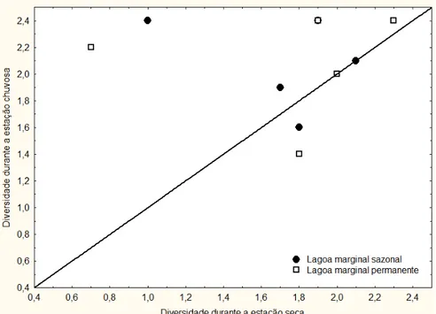 Figura  3.  Variação  da diversidade  de  espécies  de  aves  aquáticas  estimada  pelo  índice  de  Shannon-Wiener  em 