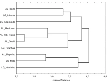 Figura  5.  Dendrograma  obtido  pelo  método  de  cluster  UPGMA  a  partir  de  dados  de  presença/ausência  de 