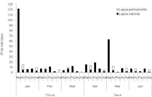 Figura 6. Registros da avifauna aquática de interesse conservacionista nos períodos de seca e chuva, indicando 