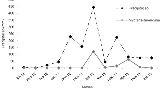 Figura 8. Variação no contingente populacional de Mycteria americana no município de Iguatama em relação às 