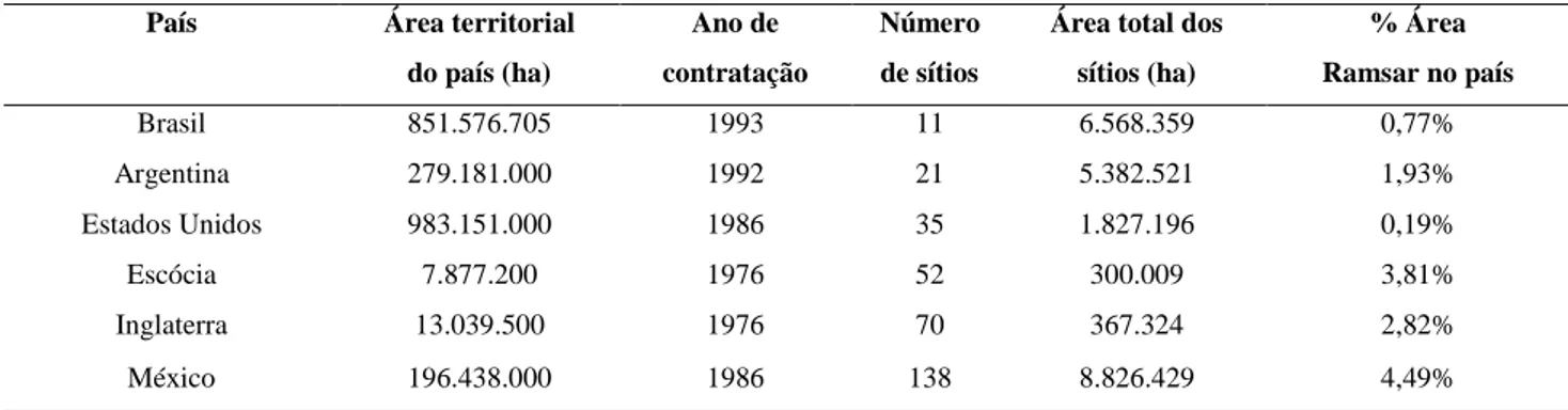 Tabela 1: Comparativo entre os Sítios Ramsar do Brasil e de alguns países do mundo (RAMSAR, 2013b)