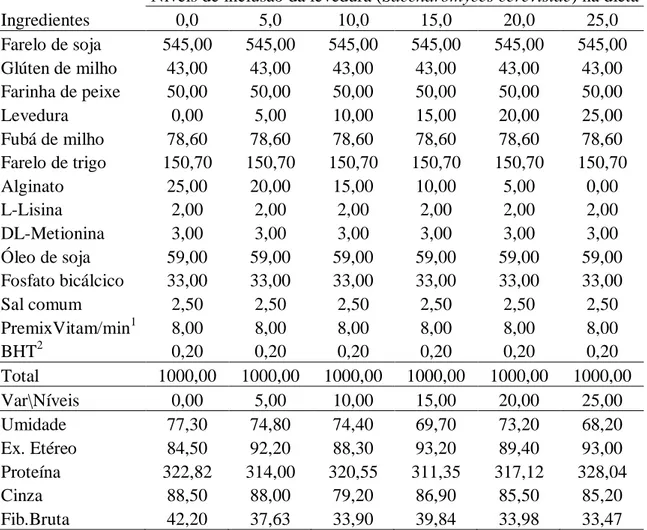 Tabela  1:  Ingredientes,  Formulação  (g  kg -1 )  e  composição  química  (base  matéria  natural)  das  dietas-teste  utilizadas  na  alimentação  de  Lambaris-do-rabo  amarelo  Astyanax altiparanae para os diferentes níveis de inclusão da levedura  Sac