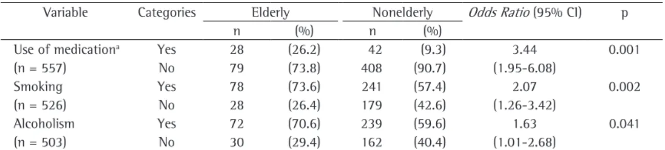 Table  3  -  Medication  use,  smoking  and  alcoholism  among  patients  with  pulmonary  tuberculosis