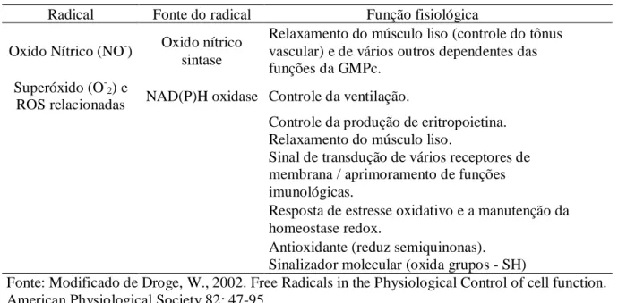 Tabela 1- Importância das funções fisiológicas que envolvem os radicais livres e seus derivados