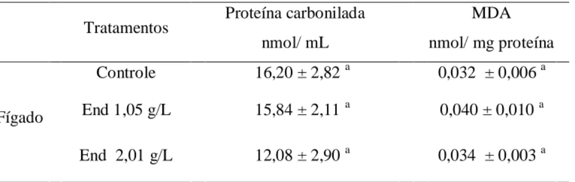 Tabela  1  –  Proteína  Carbonilada  e  peroxidação  lipídica  mensurada  pela  concentração  de  malondialdeído  (MDA)  (mean  ±  EP)  no  fígado  de  morcegos  frugívoros Artibeus lituratus alimentado durante 35 dias com mamão tratado com o  inseticida o
