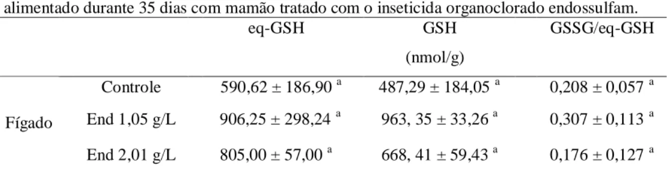 Tabela  2  –  Glutationa  (mean  ±  EP)  do  fígado  de  morcegos  frugívoros  Artibeus  lituratus   alimentado durante 35 dias com mamão tratado com o inseticida organoclorado endossulfam
