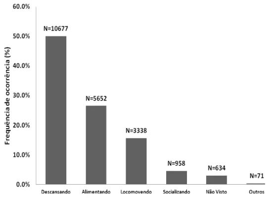 Figura  5:  Frequência  de  ocorrência  das  atividades  gerais  (alimentação,  descanso,  locomoção,  socialização  e  outros)  por  muriquis-do-norte  ( Brachyteles  hypoxanthus ),  estudados  no  período  de  set-2007  a  jul-2008,  na  RPPN  Feliciano 