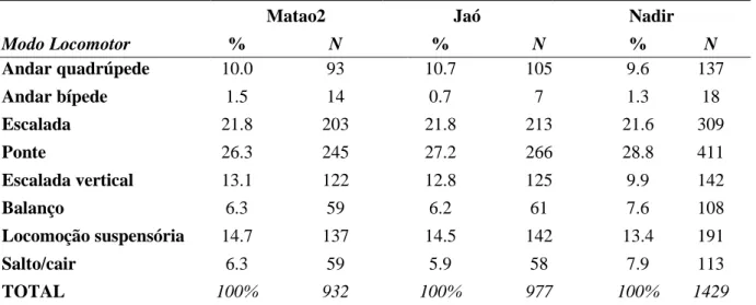 Tabela 4: Porcentagem e número de registros ( N ) das formas de locomoção utilizadas  por  cada  grupo  (Matão  2,  Jaó  e  Nadir)  de  muriquis-do-norte  ( Brachyteles  hypoxanthus ),  estudados  no  período  de  set-2007  a  jul-2008,  na  RPPN  Felician