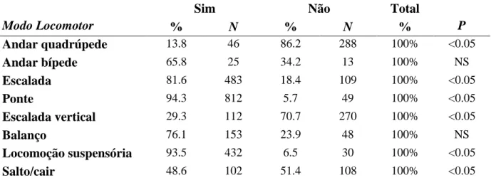 Tabela 9: Frequências e número de registros (N) das formas de locomoção de acordo  com a utilização ou não utilização da cauda em muriquis-do-norte ( Brachyteles hypoxanthus ),  estudados  no  período  de  set-2007  a  jul-2008,  na  RPPN  Feliciano  Migue