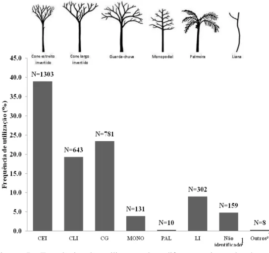 Figura  7:  Frequência  de  utilização  dos  diferentes  tipos  de  árvore  durante  comportamento  locomotor  de  muriquis-do-norte  ( Brachyteles  hypoxanthus ),  estudados  no  período de set-2007 a jul-2008, na RPPN Feliciano Miguel Abdala   MG, Brasil