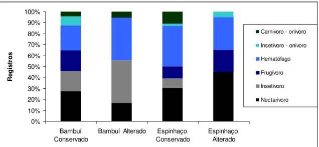 Figura 2: Guildas tróficas de quirópteros amostrados em regiões cársticas de Minas Gerais, separados por  área amostrada