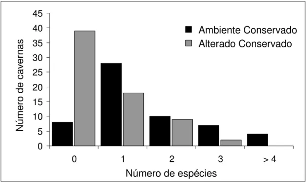 Figura 4: Relação de habitação e co-habitação de quirópteros em cavidades no estado de Minas Gerais em  ambientes alterados e conservados