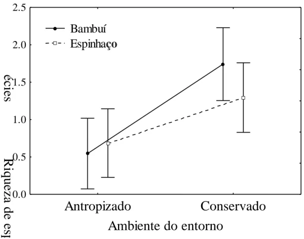 Figura 9: Riqueza média de espécies de quirópteros por cavidade amostrada e Intervalo de confiança  representada na região cárstica do Grupo Bambuí e Espinhaço, MG