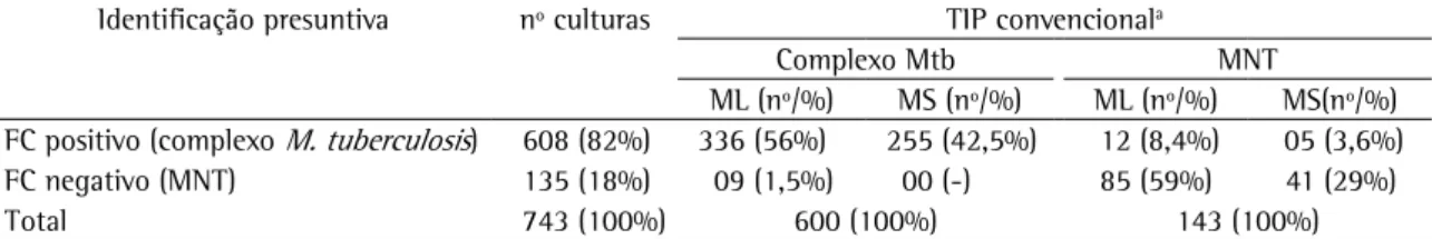Tabela 1 - Comparação do resultado presuntivo do fator corda e testes de tipificação convencionais de 743 cepas,  analisadas no período de 2002-2005.
