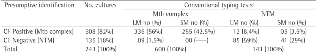Table 1 - Comparison of presumptive results of cord factor detection and conventional typing tests of 743 strains  analyzed in the 2002-2005 period.