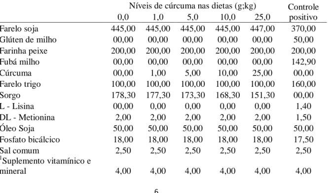 Tabela  1.  Formulação  e  composição  químico-bromatológica  calculada  das  dietas  experimentais 