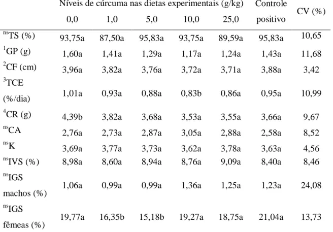 Tabela 2. Valores médios das variáveis de desempenho produtivo taxa de sobrevivência  (TS),  ganho  de  peso  (GP),  comprimento  final  (CF),  taxa  de  crescimento  específico  (TCE),  consumo  de  ração  (CR),  conversão  alimentar  (CA),  fator  de  co