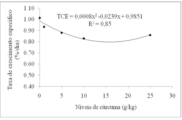 Figura  4.  Taxa  de  crescimento  específico  de  Trichogaster  labiosa  alimentados  com  dietas suplementadas com rizoma de Curcuma longa