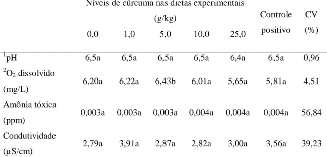 Tabela  3.  Valores  médios  das  variáveis  de  qualidade  de  água  de  Trichogaster  labiosa  em função dos pigmentos presentes nas dietas teste 