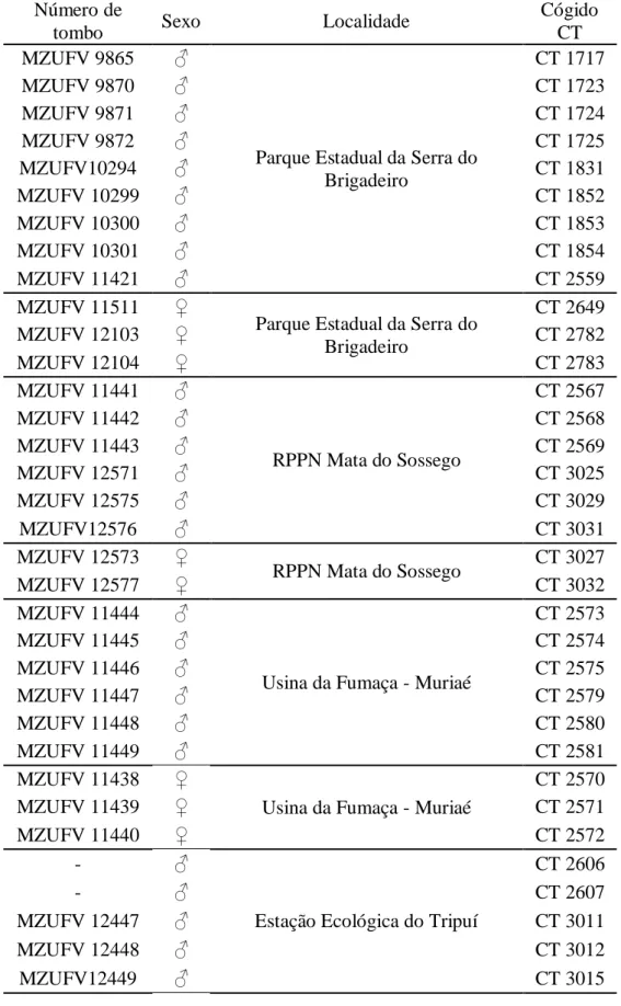 Tabela 1 Material depositado no Museu de Zoologia João Moojen (código MZUFV),  de acordo com a localidade e o sexo